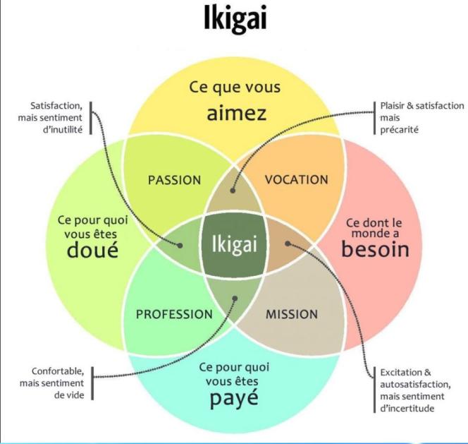 Schéma de l’Ikigaï